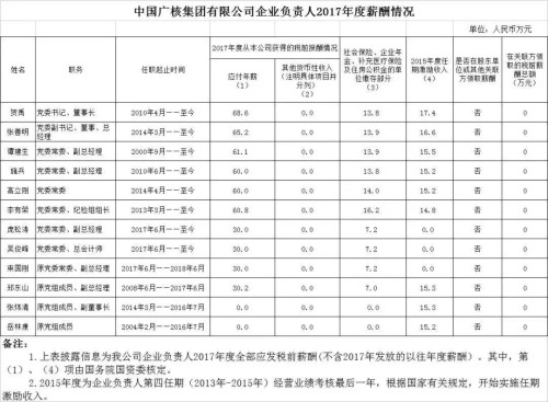 7大電力央企高層工資曝光，舒印彪、孟振平等大佬誰年薪最高？