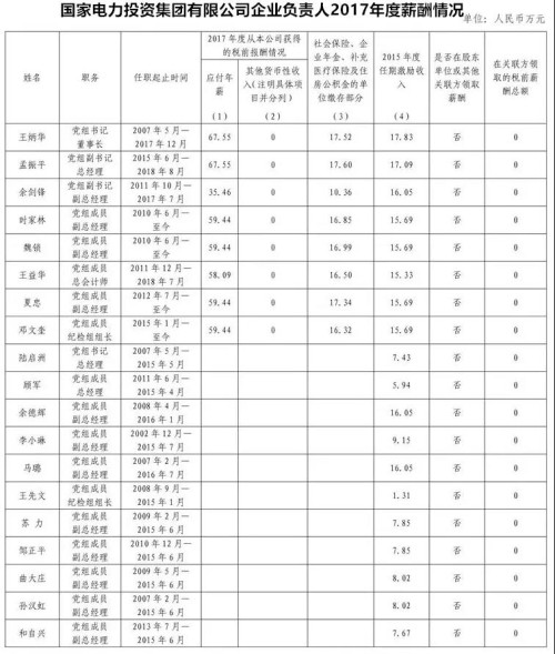 7大電力央企高層工資曝光，舒印彪、孟振平等大佬誰年薪最高？