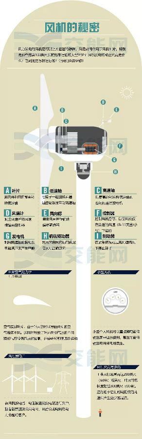 風(fēng)力發(fā)電的核心—風(fēng)機(jī)是如何運(yùn)行的？