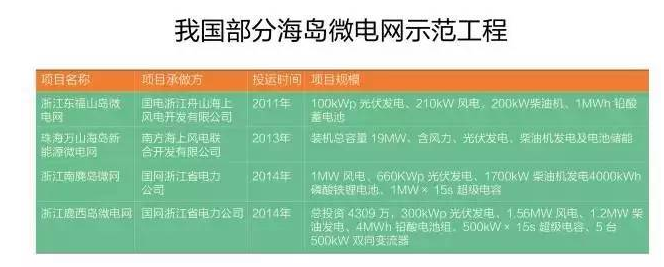 微電網(wǎng)真的是國外的好嗎？