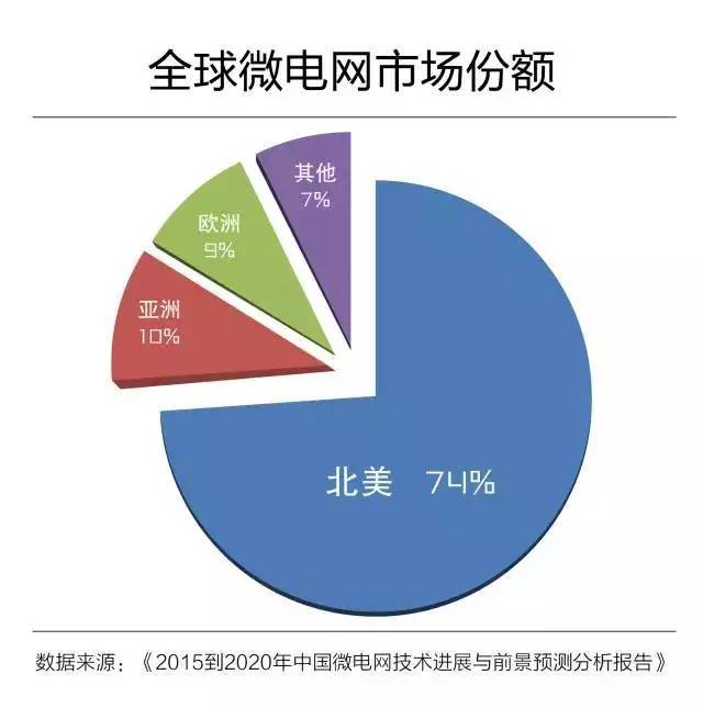 微電網(wǎng)真的是國外的好嗎？