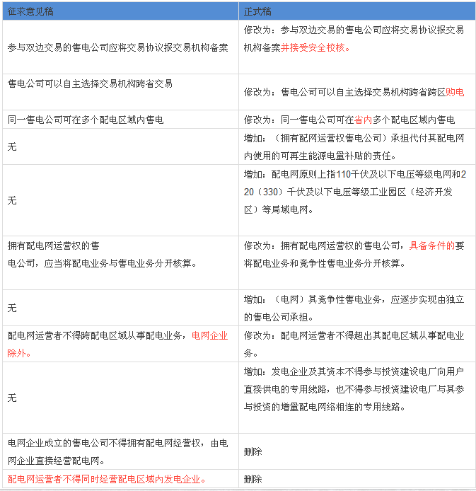 解讀配網(wǎng)、售電政策：與征求意見稿有何不同？