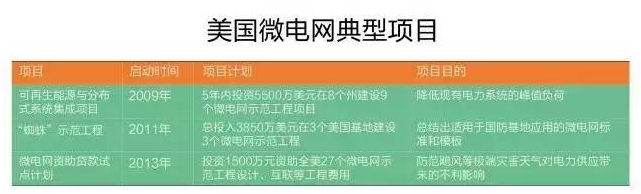 微電網(wǎng)真的是國外的好嗎？