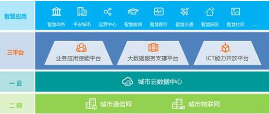 華為引領(lǐng)新ICT，打造智慧城市生態(tài)圈