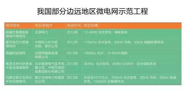 微電網(wǎng)真的是國外的好嗎？