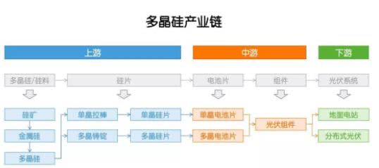 多晶硅：因為光伏，成也政策，敗也政策
