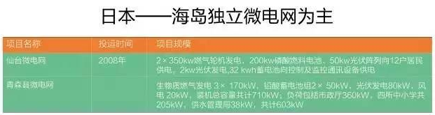 微電網(wǎng)真的是國外的好嗎？