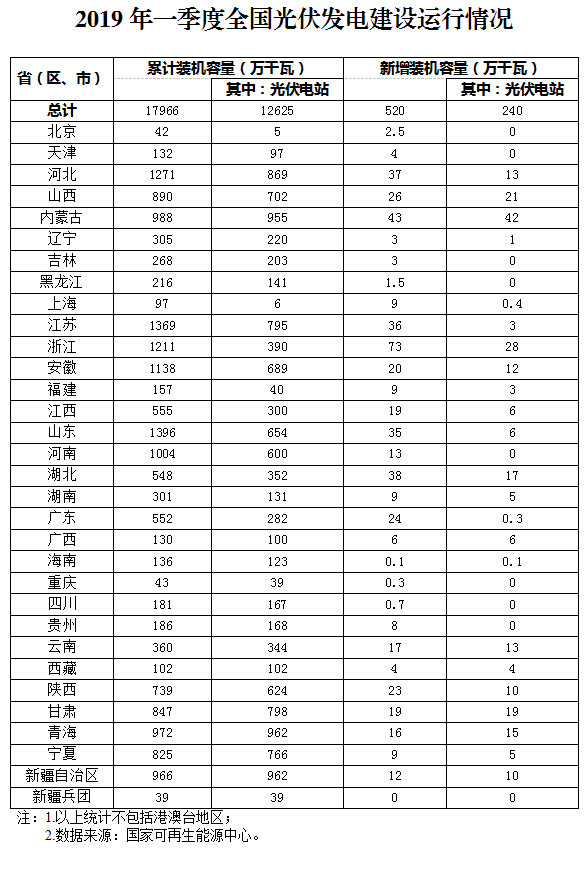 新增520萬千瓦！一季度光伏裝機(jī)情況如何？請看這邊來！