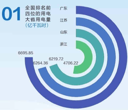 6695.85億千瓦時！2019年廣東省全社會用電量持續(xù)領(lǐng)跑全國