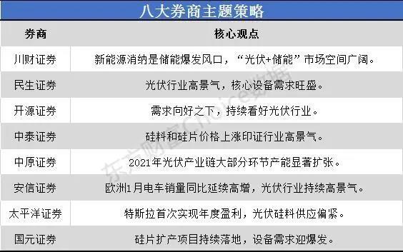 一沾“光伏”就火！市場(chǎng)空間幾何？來(lái)看看八大券商如何看
