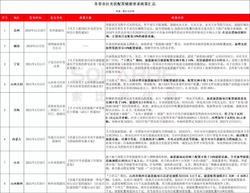 助力零碳時代，光伏發(fā)電如何做到可儲可控？