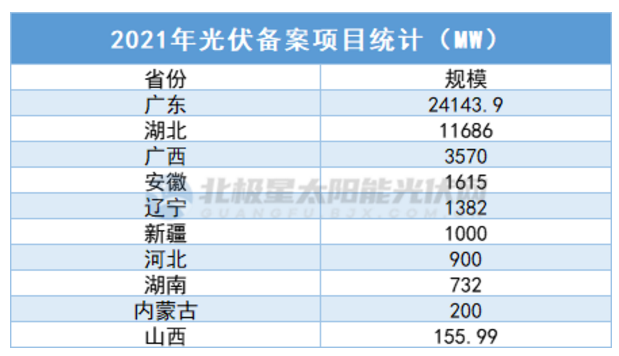 中廣核5.7GW、華潤5GW……3個月超45GW，光伏項目備案“井噴”！