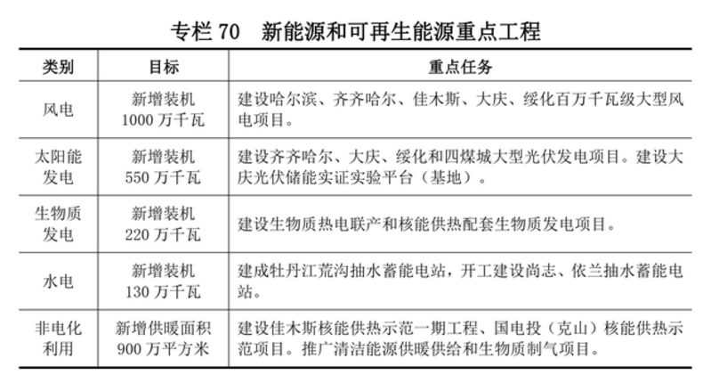 黑龍江：十四五將新增10GW風電、5.5GW光伏