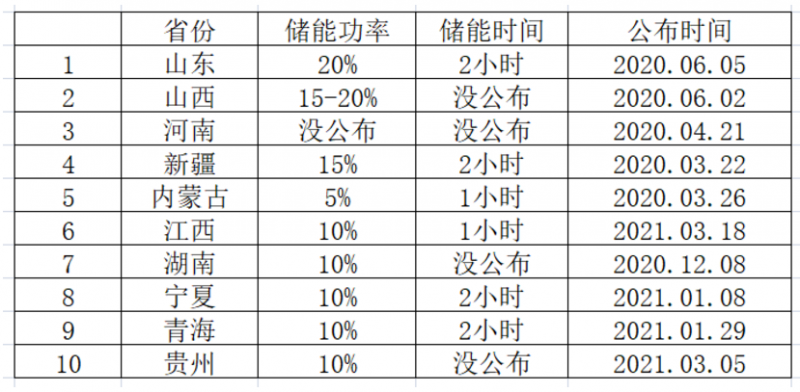 光伏要強配儲能，怎么設(shè)計才劃算？