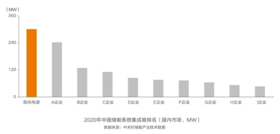連續(xù)五年第一，陽光電源再獲儲能雙料冠軍