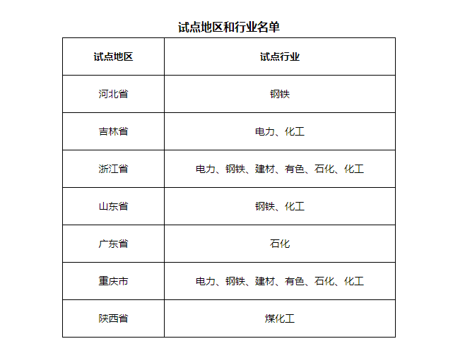 7省市開展電力、鋼鐵、化工行業(yè)碳排放環(huán)評(píng)試點(diǎn)，光伏迎來新機(jī)遇