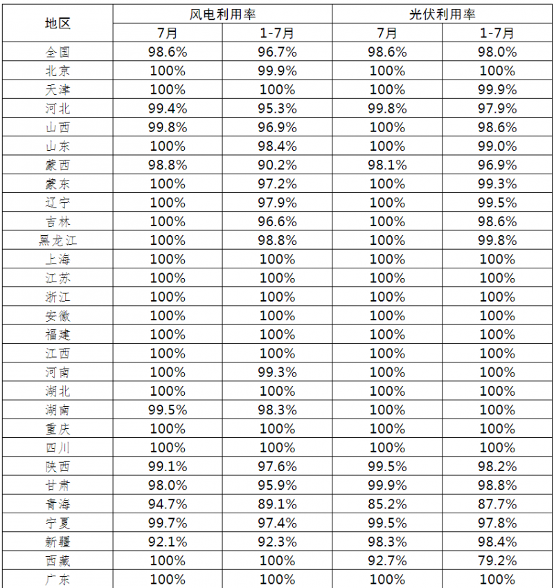 光伏利用率98.6%！2021年7月全國新能源并網(wǎng)消納情況公布