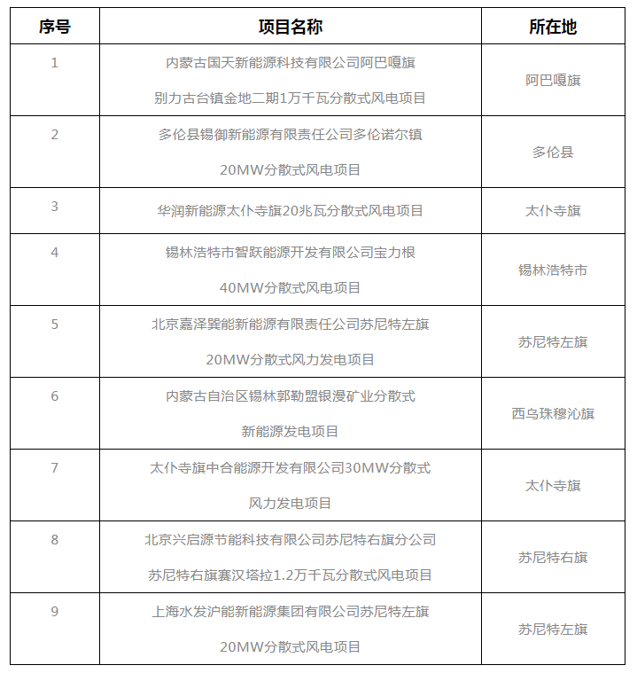 錫盟能源局公示2021年分散式風電、分布式光伏項目競爭優(yōu)選結果