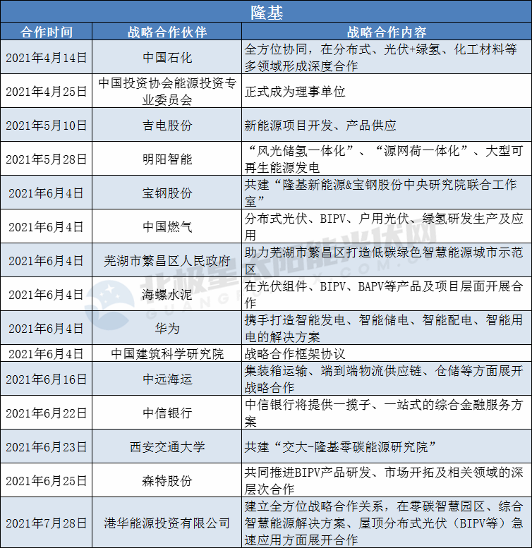 隆基、陽光、華為、晶澳等光伏龍頭擴(kuò)大“朋友圈”： 簽訂超100個戰(zhàn)略合作協(xié)議