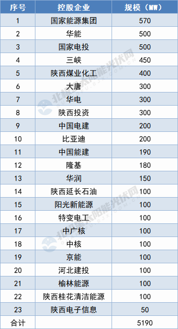 陜西5.19GW保障性光伏項(xiàng)目名單出爐：國(guó)家能源集團(tuán)、華能領(lǐng)攜