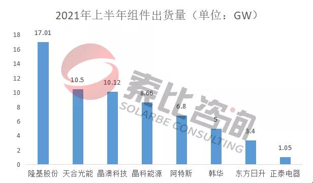 2021年光伏上半年財(cái)報(bào)解讀：105家企業(yè)總營(yíng)收3712億元，同比增長(zhǎng)146%；凈利潤(rùn)450.58億元，同比增長(zhǎng)61.72%