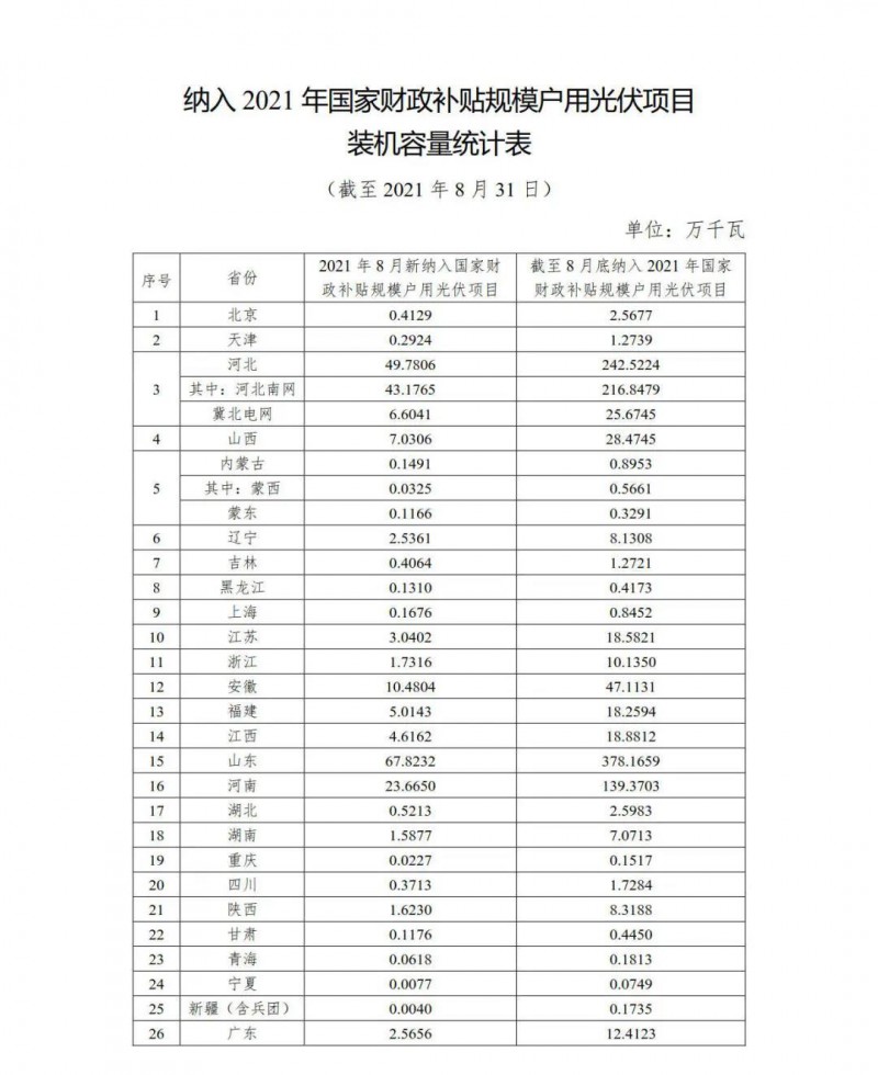 新增1.846GW，累計9.524GW 國家能源局公布8月全國戶用光伏裝機數(shù)據(jù)！