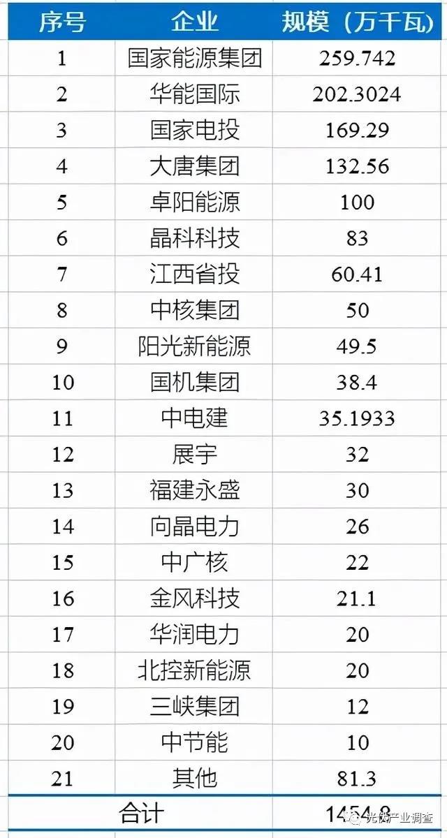 江西公布14.5GW光伏項(xiàng)目庫名單 國家能源集團(tuán)、華能均超2GW！