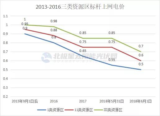 光伏電價(jià)十年“動(dòng)蕩” 終開啟平價(jià)上網(wǎng)新征途！