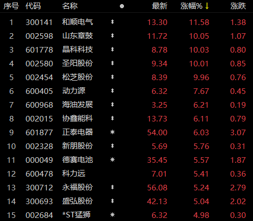 受華為儲能項目影響，儲能板塊近80家個股上漲！晶科科技、山東章鼓等強勢漲停