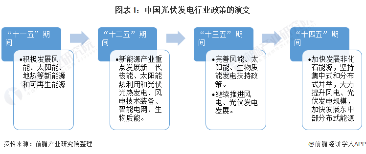 重磅！ 全國(guó)光伏發(fā)電行業(yè)政策匯總及解讀