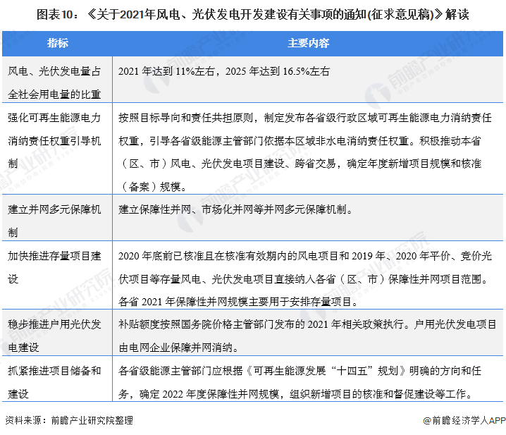 圖表10：《關(guān)于2021年風(fēng)電、光伏發(fā)電開發(fā)建設(shè)有關(guān)事項(xiàng)的通知(征求意見(jiàn)稿)》解讀