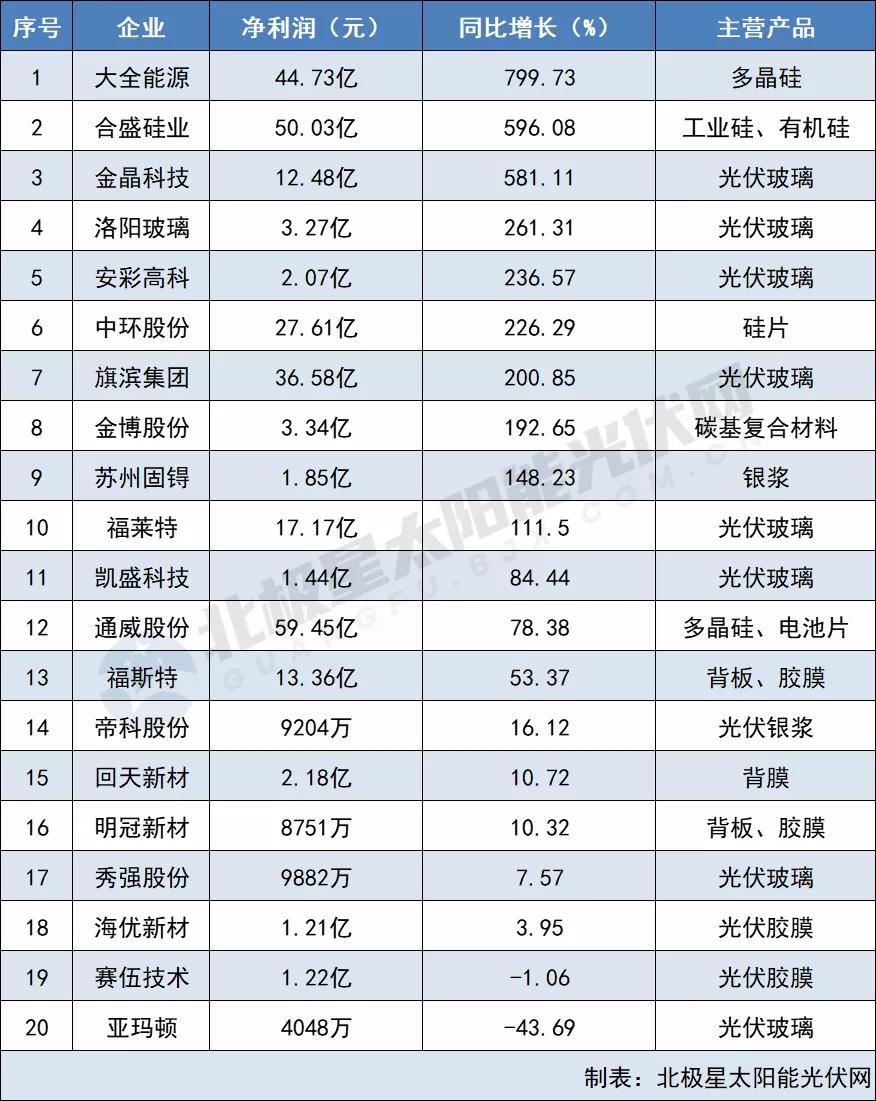 原材料最高凈利猛漲799% 電池組件“兩頭受氣” 64家光伏企業(yè)2021三季報(bào)出爐！
