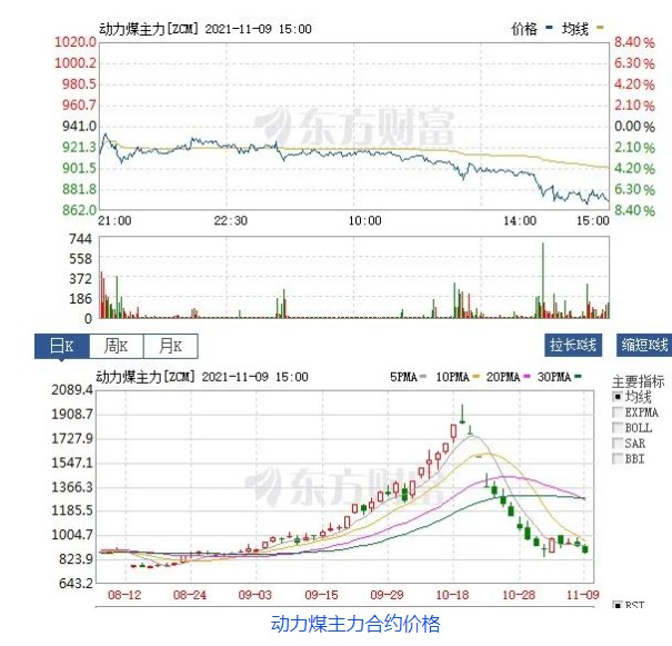 創(chuàng)新低！動(dòng)力煤報(bào)870元/噸膝斬 發(fā)改委：煤價(jià)有望繼續(xù)下行  電廠日子好過(guò)了？