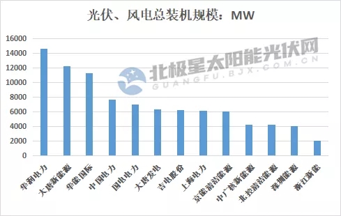 最高14.7GW！21家上市央國(guó)企2021上半年風(fēng)電、光伏裝機(jī)排行