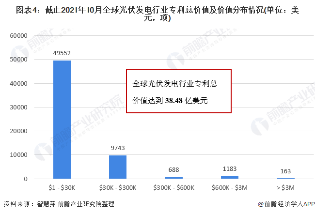 圖表4：截止2021年10月全球光伏發(fā)電行業(yè)專利總價(jià)值及價(jià)值分布情況(單位：美元，項(xiàng))