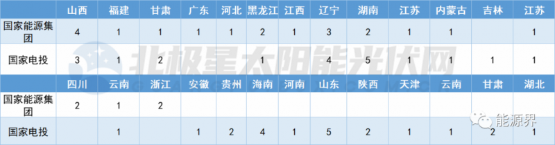 國家電投連簽41地 國家能源集團(tuán)開發(fā)規(guī)模超2GW！