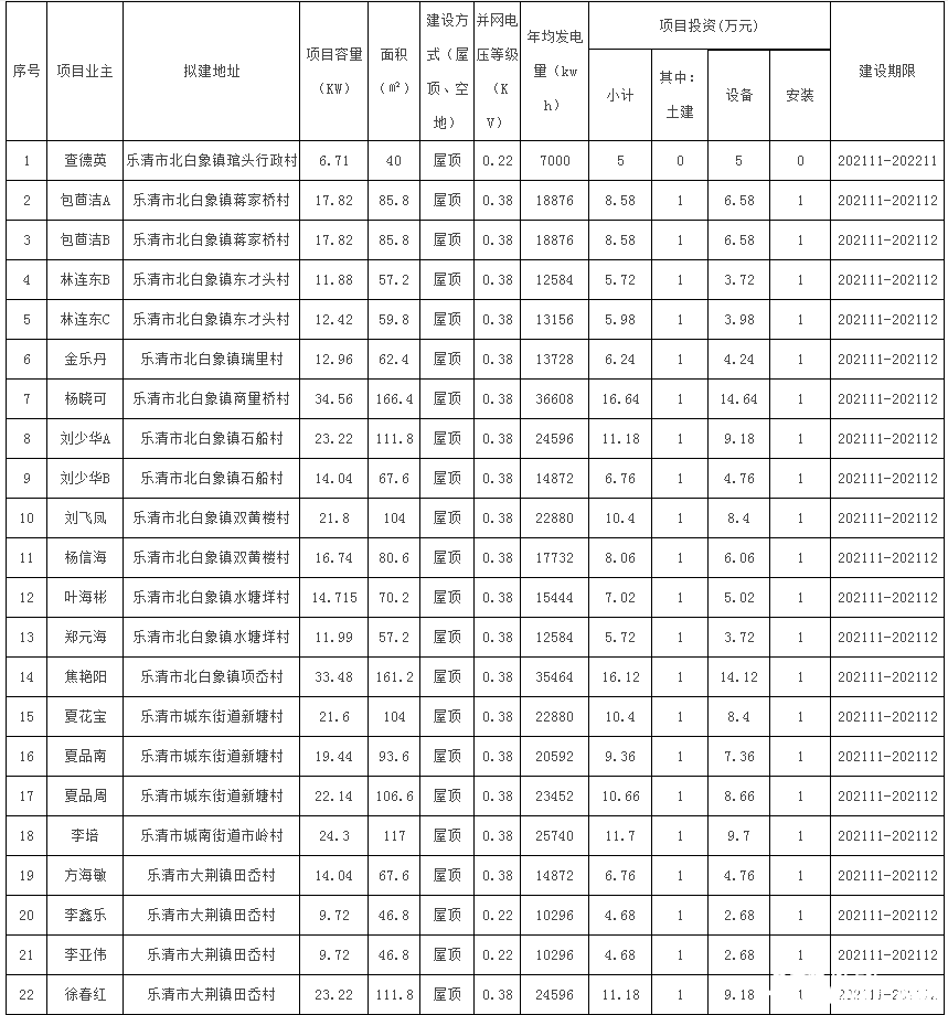 78戶，總裝機容量1483.69kW！浙江樂清市發(fā)改局發(fā)布2021年第二十三批居民家庭屋頂分布式光伏發(fā)電項目備案通知