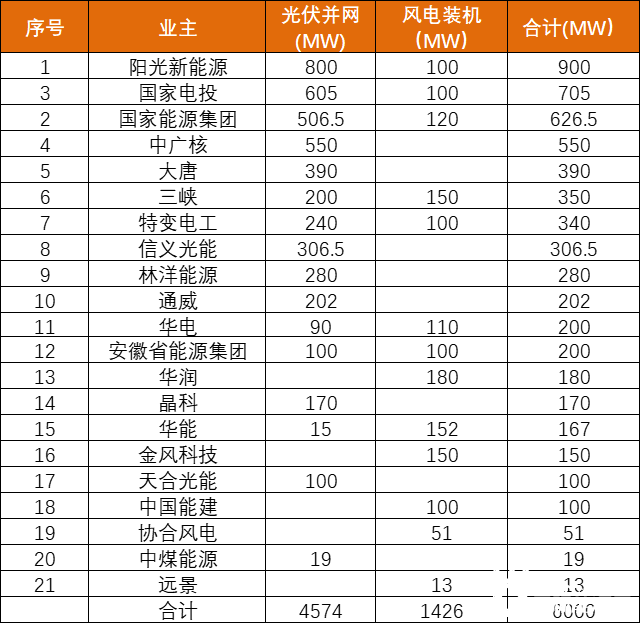 安徽能源局發(fā)布6GW風、光項目優(yōu)選名單：陽光新能源、國家電投、國家能源集團領(lǐng)銜
