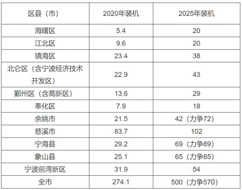 0.2元/度、0.45元/度！浙江寧波、平湖發(fā)布光伏補(bǔ)貼政策！