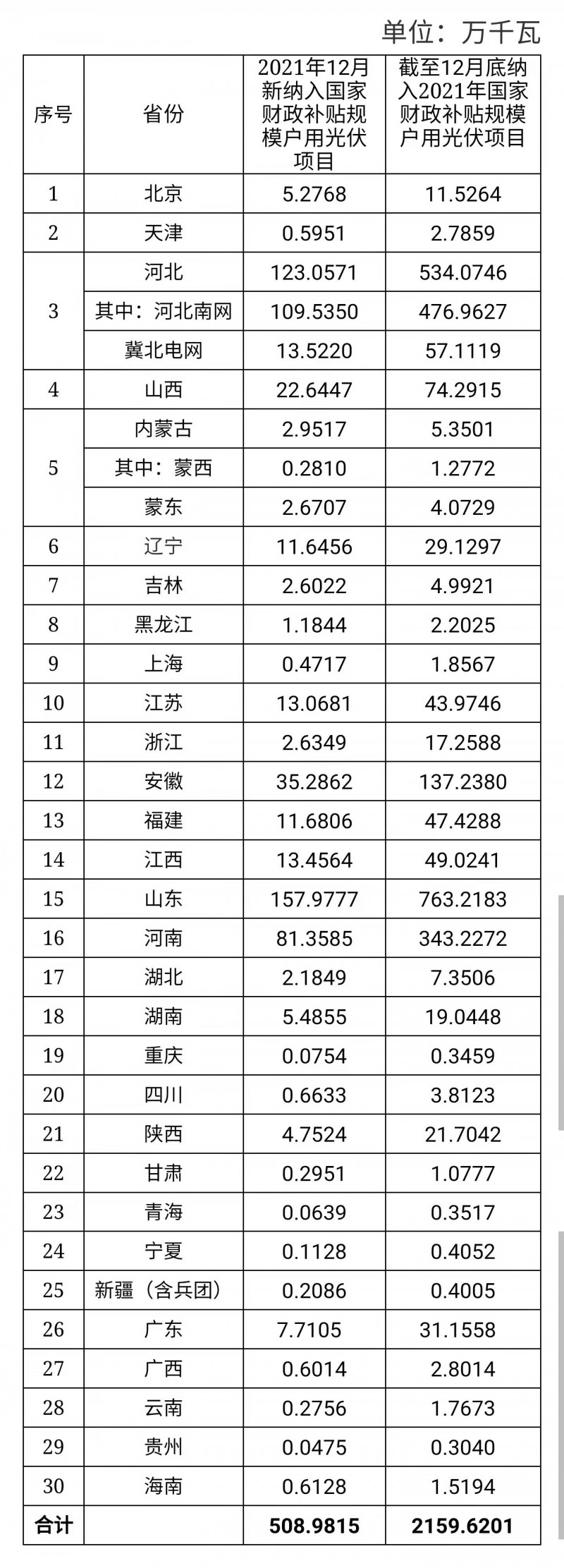 12月新增超5GW，全年新增21.6GW！國家能源局公布戶用光伏裝機(jī)信息