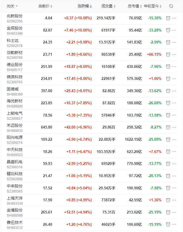 光伏板塊早盤大漲3.5%，陽光、晶科、晶澳、天合、隆基、通威等權(quán)重股領(lǐng)漲！