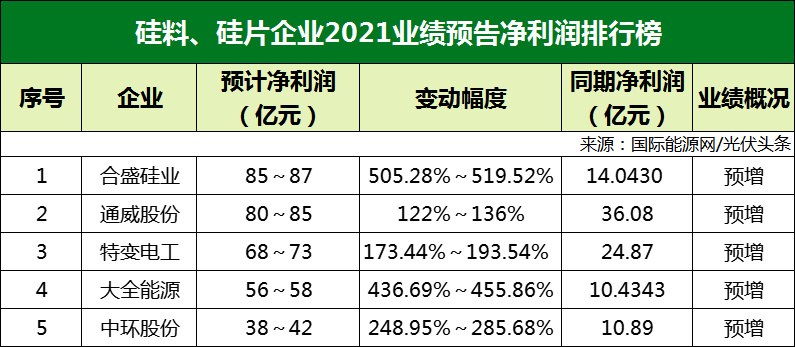 77家光伏企業(yè)2021年業(yè)績(jī)預(yù)告！硅料/硅片最賺錢? 電池/組件八成虧損？