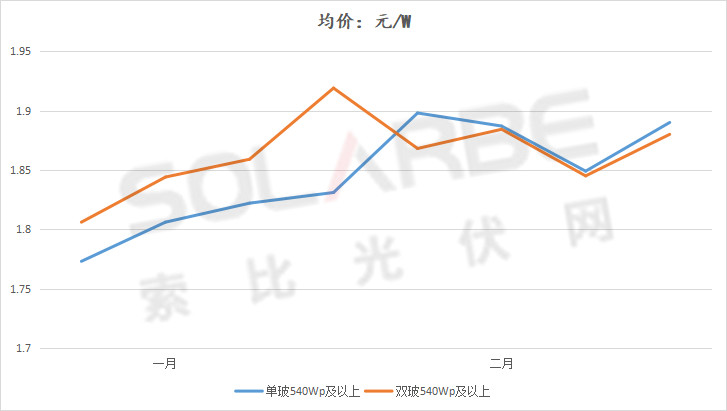 單面540W+均價(jià)1.83元、雙玻1.86元，開年35GW組件中標(biāo)一覽！
