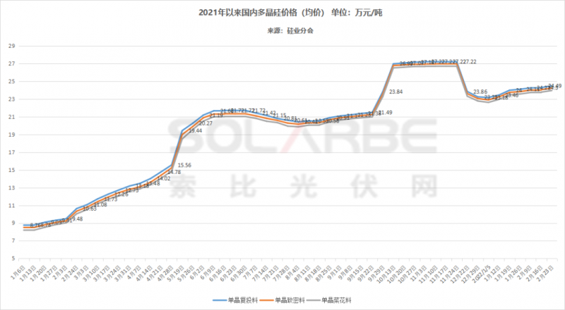單面540W+均價1.83元、雙玻1.86元，開年35GW組件中標一覽！