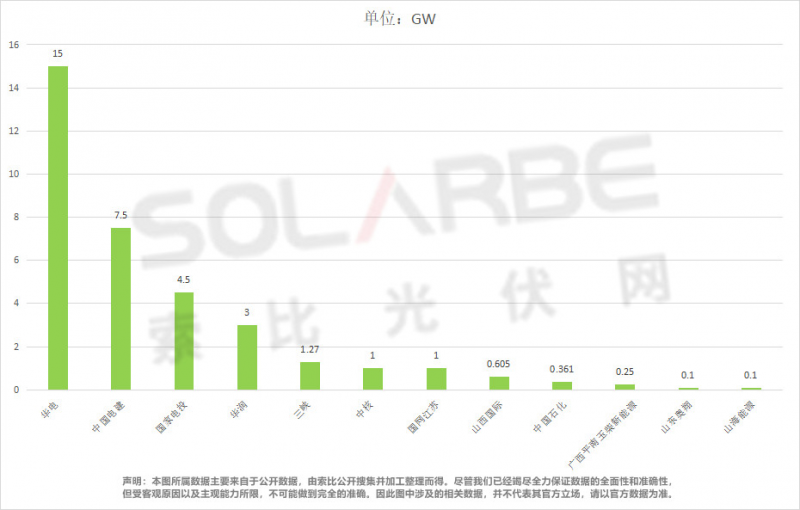 單面540W+均價1.83元、雙玻1.86元，開年35GW組件中標一覽！