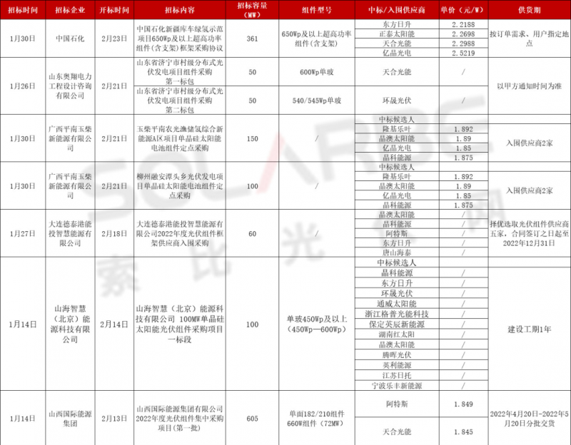 單面540W+均價1.83元、雙玻1.86元，開年35GW組件中標一覽！