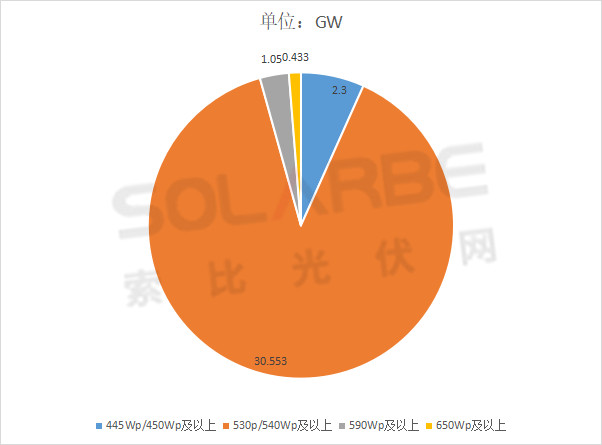 單面540W+均價1.83元、雙玻1.86元，開年35GW組件中標一覽！