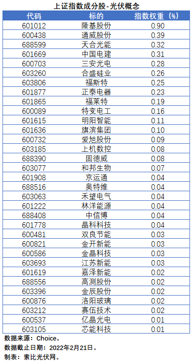 盤點(diǎn)股指成分股中的光伏企業(yè)：規(guī)模日益提升，影響力與日俱增