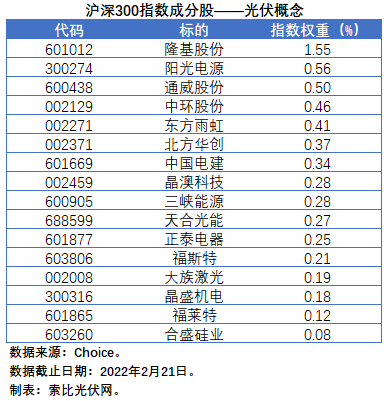 盤點(diǎn)股指成分股中的光伏企業(yè)：規(guī)模日益提升，影響力與日俱增