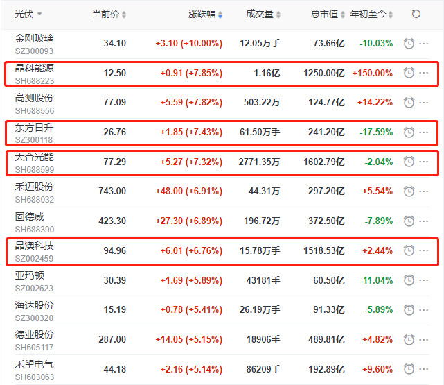 頭部組件個(gè)股集體大漲，晶科、晶澳、天合近10個(gè)交易日漲幅達(dá)35%